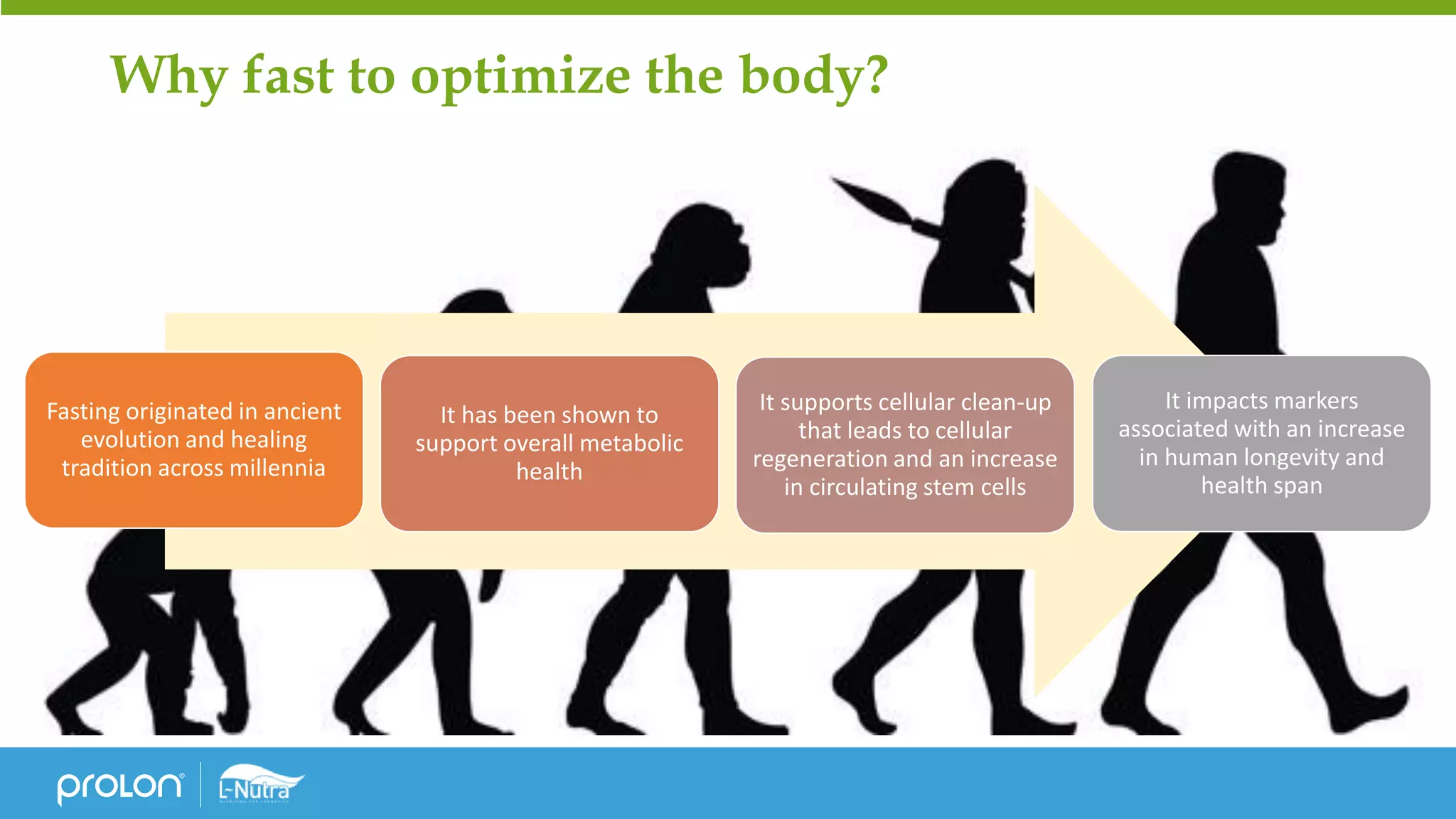 Fasting originated in ancient
evolution and healing
tradition across millennia
It has been shown to
support overall metabolic
health
It supports cellular clean-up
that leads to cellular
regeneration and an increase
in circulating stem cells
It impacts markers
associated with an increase
in human longevity and
health span
Why fast to optimize the body?
 