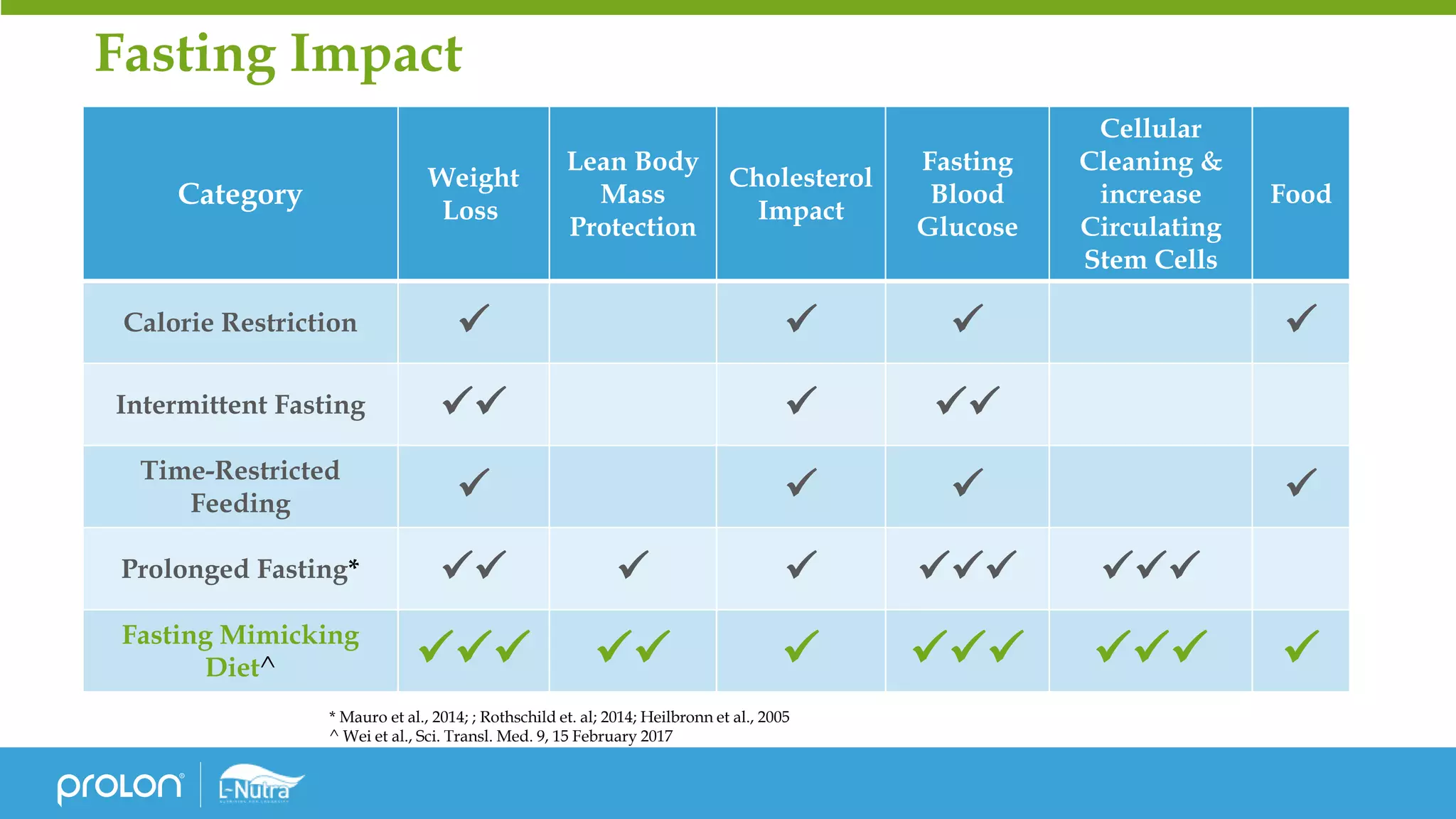 * Mauro et al., 2014; ; Rothschild et. al; 2014; Heilbronn et al., 2005
^ Wei et al., Sci. Transl. Med. 9, 15 February 2017
Category
Weight
Loss
Lean Body
Mass
Protection
Cholesterol
Impact
Fasting
Blood
Glucose
Cellular
Cleaning &
increase
Circulating
Stem Cells
Food
Calorie Restriction ✓ ✓ ✓ ✓
Intermittent Fasting ✓✓ ✓ ✓✓
Time-Restricted
Feeding ✓ ✓ ✓ ✓
Prolonged Fasting* ✓✓ ✓ ✓ ✓✓✓ ✓✓✓
Fasting Mimicking
Diet^ ✓✓✓ ✓✓ ✓ ✓✓✓ ✓✓✓ ✓
Fasting Impact
 