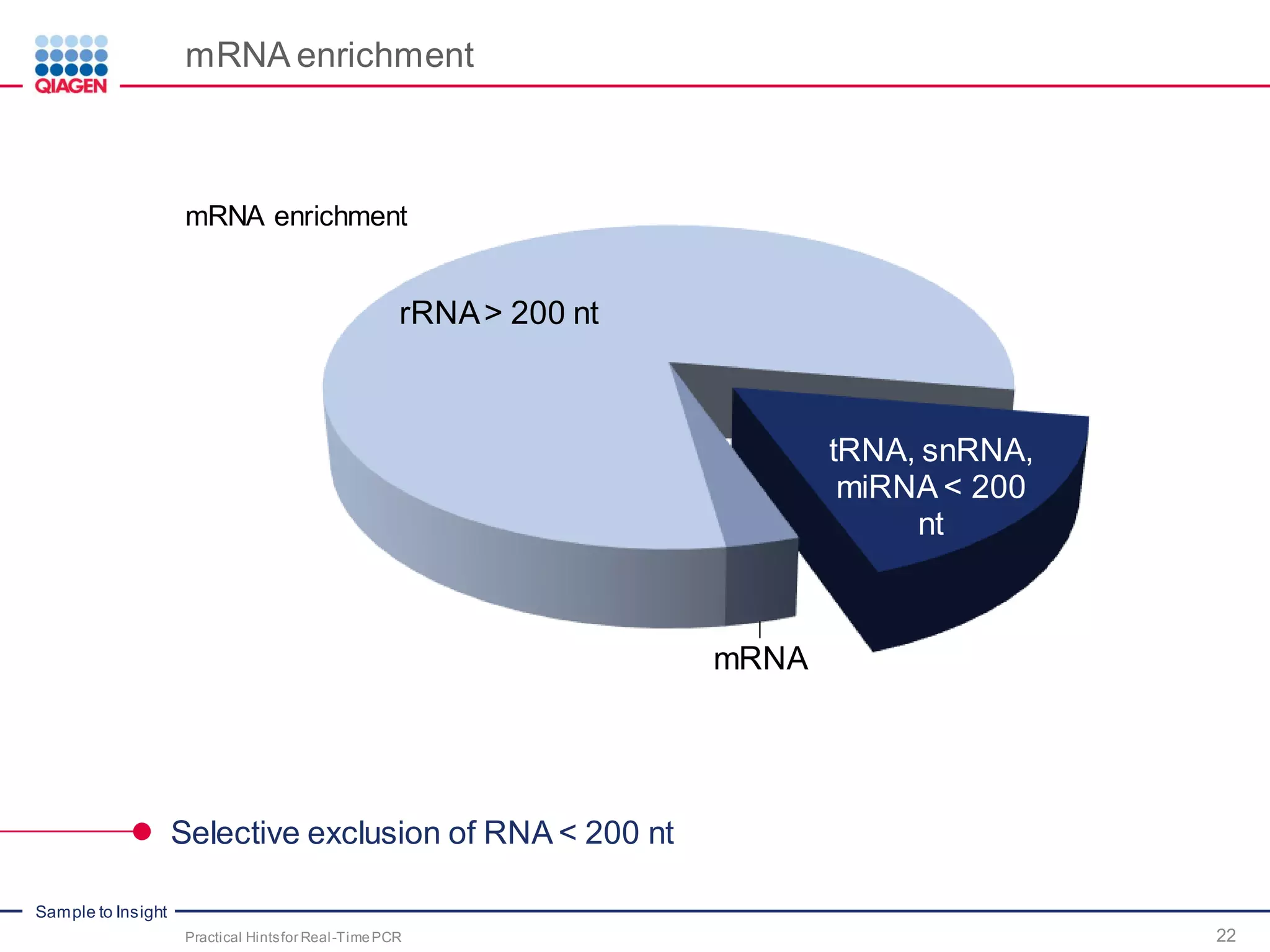 Sample to Insight
mRNA enrichment
mRNA enrichment
Selective exclusion of RNA < 200 nt
mRNA
rRNA> 200 nt
tRNA, snRNA,
miRNA < 200
nt
Practical Hintsfor Real-TimePCR 22
 