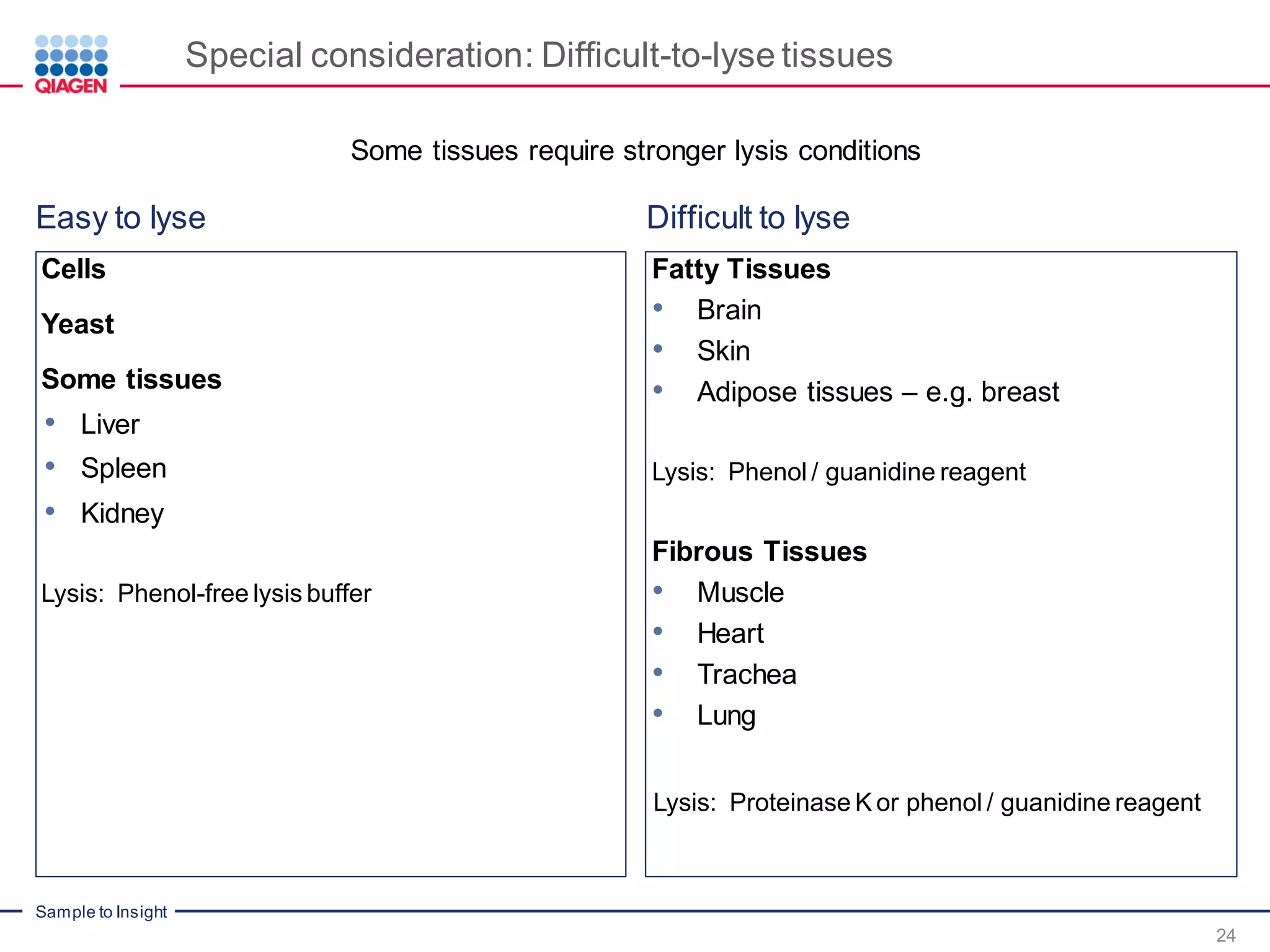 Sample to Insight
Special consideration: Difficult-to-lyse tissues
24
Cells
Yeast
Some tissues
• Liver
• Spleen
• Kidney
Lysis: Phenol-free lysis buffer
Fatty Tissues
• Brain
• Skin
• Adipose tissues – e.g. breast
Lysis: Phenol / guanidine reagent
Fibrous Tissues
• Muscle
• Heart
• Trachea
• Lung
Lysis: Proteinase K or phenol / guanidine reagent
Easy to lyse Difficult to lyse
Some tissues require stronger lysis conditions
 