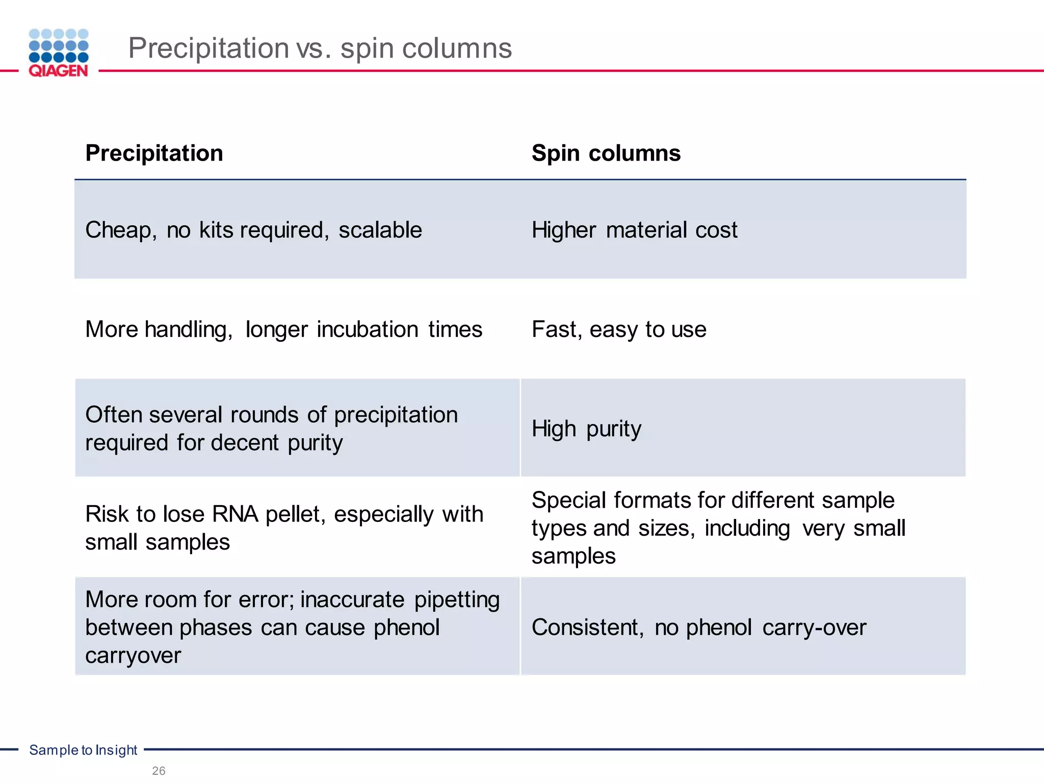Sample to Insight
Precipitation vs. spin columns
Precipitation Spin columns
Cheap, no kits required, scalable Higher material cost
More handling, longer incubation times Fast, easy to use
Often several rounds of precipitation
required for decent purity
High purity
Risk to lose RNA pellet, especially with
small samples
Special formats for different sample
types and sizes, including very small
samples
More room for error; inaccurate pipetting
between phases can cause phenol
carryover
Consistent, no phenol carry-over
26
 