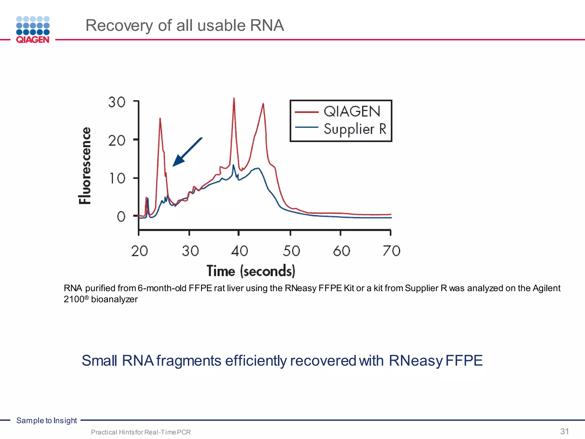 Sample to Insight
Recovery of all usable RNA
Small RNA fragments efficiently recoveredwith RNeasy FFPE
Practical Hintsfor Real-TimePCR 31
RNA purified from 6-month-old FFPE rat liver using the RNeasy FFPE Kit or a kit from Supplier R was analyzed on the Agilent
2100® bioanalyzer
 
