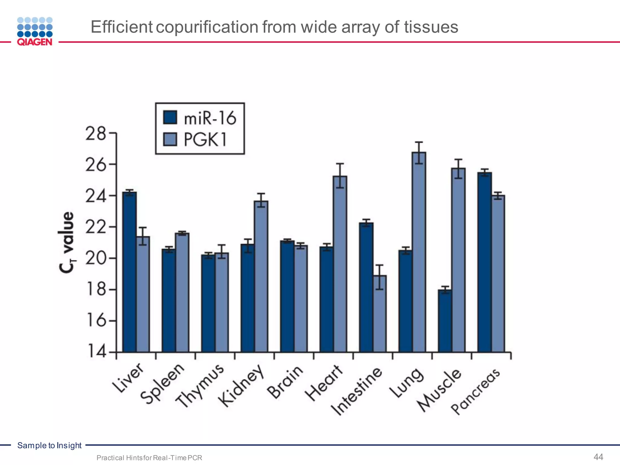 Sample to Insight
Efficient copurification from wide array of tissues
Practical Hintsfor Real-TimePCR 44
 
