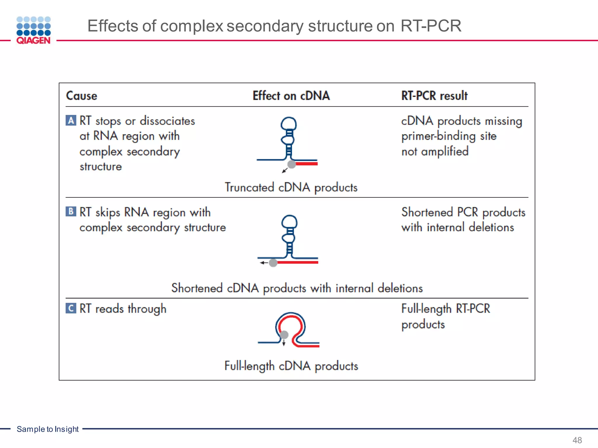 Sample to Insight
Effects of complex secondary structure on RT-PCR
48
 