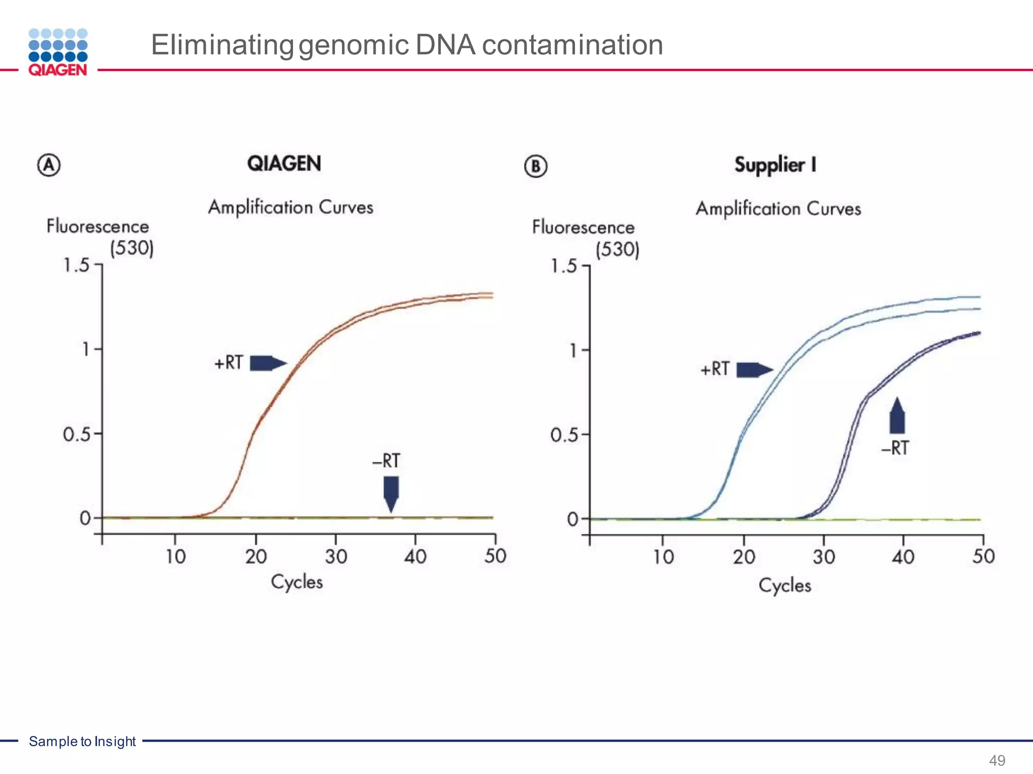 Sample to Insight
Eliminatinggenomic DNA contamination
49
 