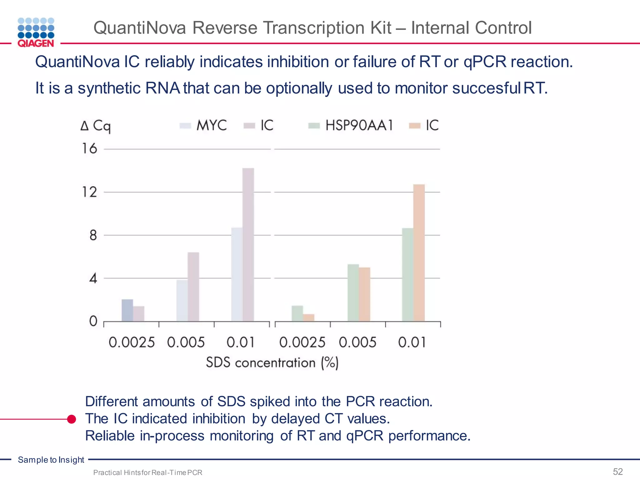 Sample to Insight
QuantiNova Reverse Transcription Kit – Internal Control
QuantiNova IC reliably indicates inhibition or failure of RT or qPCR reaction.
It is a synthetic RNA that can be optionally used to monitor succesfulRT.
Different amounts of SDS spiked into the PCR reaction.
The IC indicated inhibition by delayed CT values.
Reliable in-process monitoring of RT and qPCR performance.
Practical Hintsfor Real-TimePCR 52
 