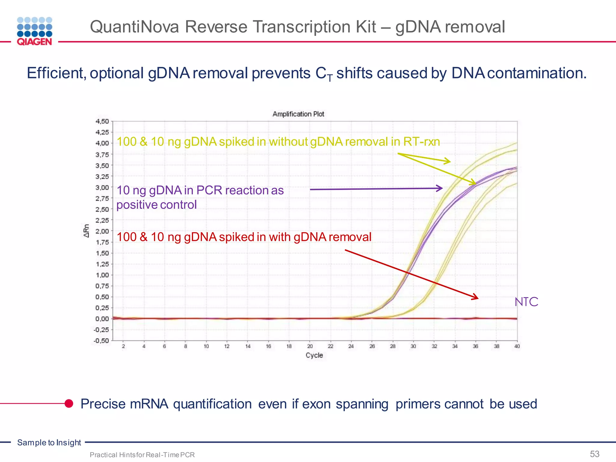 Sample to Insight
QuantiNova Reverse Transcription Kit – gDNA removal
Efficient, optional gDNA removal prevents CT shifts caused by DNAcontamination.
Precise mRNA quantification even if exon spanning primers cannot be used
10 ng gDNA in PCR reaction as
positive control
100 & 10 ng gDNA spiked in without gDNA removal in RT-rxn
NTC
100 & 10 ng gDNA spiked in with gDNA removal
Practical Hintsfor Real-TimePCR 53
 