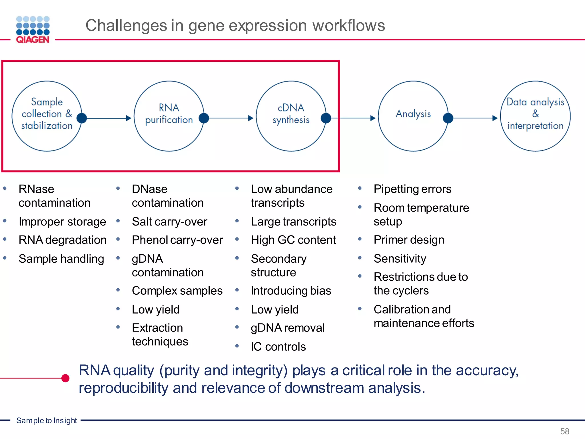 Sample to Insight
Challenges in gene expression workflows
• DNase
contamination
• Salt carry-over
• Phenol carry-over
• gDNA
contamination
• Complex samples
• Low yield
• Extraction
techniques
• RNase
contamination
• Improper storage
• RNA degradation
• Sample handling
• Low abundance
transcripts
• Large transcripts
• High GC content
• Secondary
structure
• Introducing bias
• Low yield
• gDNA removal
• IC controls
• Pipetting errors
• Room temperature
setup
• Primer design
• Sensitivity
• Restrictions due to
the cyclers
• Calibration and
maintenance efforts
58
RNA quality (purity and integrity) plays a critical role in the accuracy,
reproducibility and relevance of downstream analysis.
 