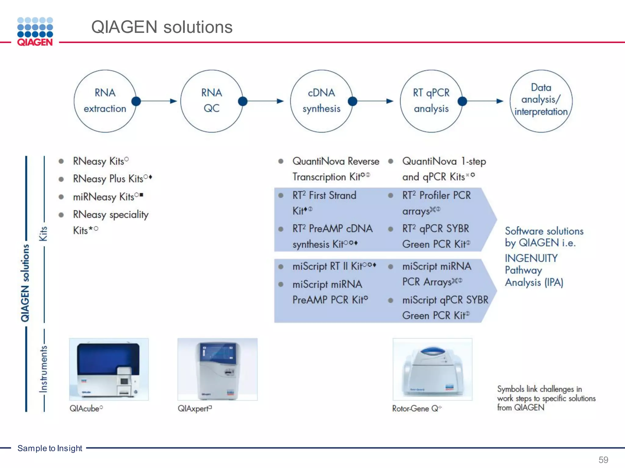 Sample to Insight
QIAGEN solutions
59
 