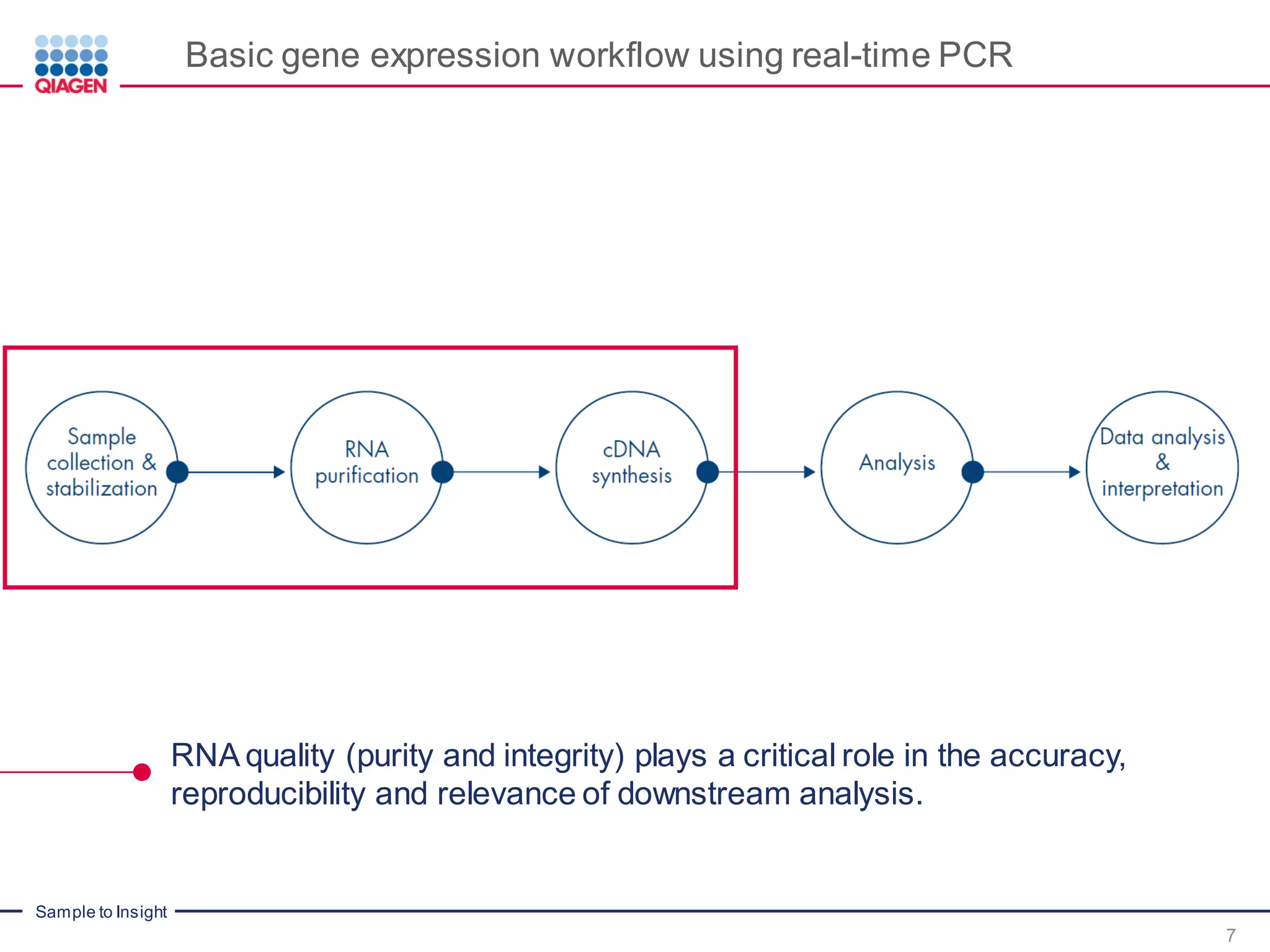 Sample to Insight
Basic gene expression workflow using real-time PCR
RNA quality (purity and integrity) plays a critical role in the accuracy,
reproducibility and relevance of downstream analysis.
7
 