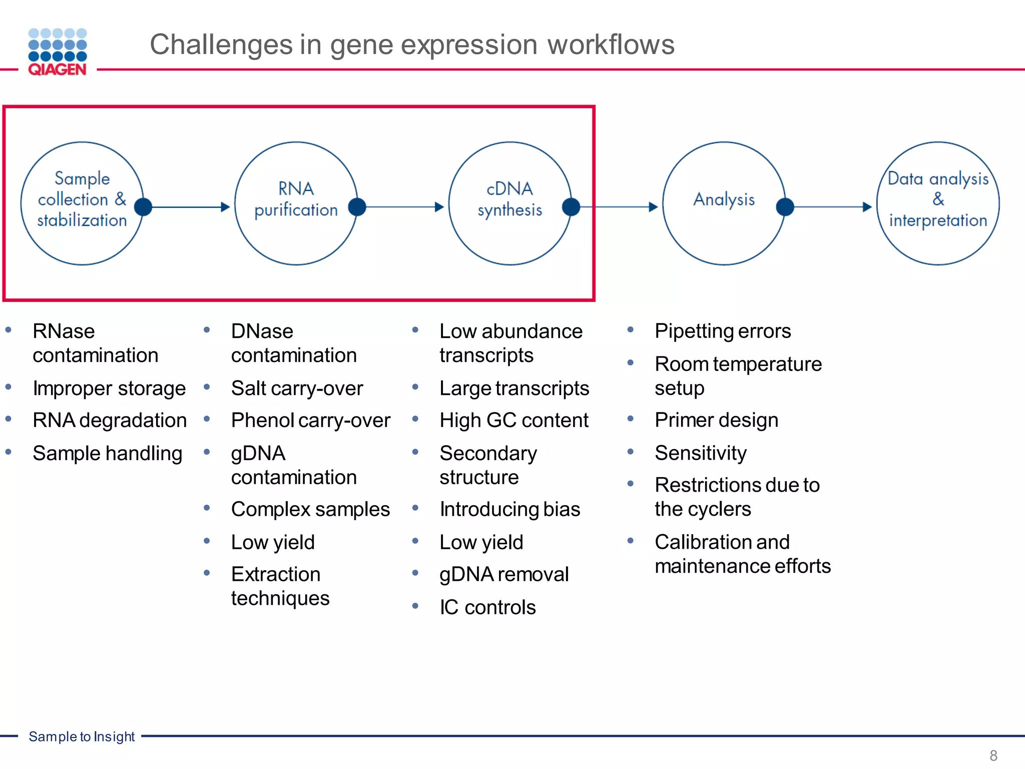 Sample to Insight
Challenges in gene expression workflows
• DNase
contamination
• Salt carry-over
• Phenol carry-over
• gDNA
contamination
• Complex samples
• Low yield
• Extraction
techniques
• RNase
contamination
• Improper storage
• RNA degradation
• Sample handling
• Low abundance
transcripts
• Large transcripts
• High GC content
• Secondary
structure
• Introducing bias
• Low yield
• gDNA removal
• IC controls
• Pipetting errors
• Room temperature
setup
• Primer design
• Sensitivity
• Restrictions due to
the cyclers
• Calibration and
maintenance efforts
8
 