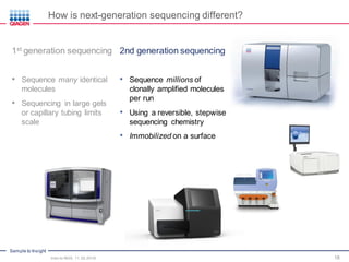Sample to Insight
18
How is next-generation sequencing different?
Intro to NGS, 11.30.2016
1st generation sequencing
• Sequence many identical
molecules
• Sequencing in large gels
or capillary tubing limits
scale
2nd generation sequencing
• Sequence millions of
clonally amplified molecules
per run
• Using a reversible, stepwise
sequencing chemistry
• Immobilized on a surface
 