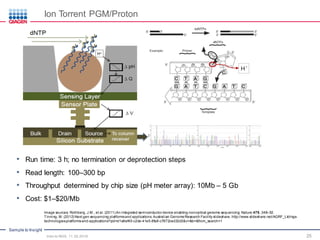 Sample to Insight
• Run time: 3 h; no termination or deprotection steps
• Read length: 100–300 bp
• Throughput determined by chip size (pH meter array): 10Mb – 5 Gb
• Cost: $1–$20/Mb
25
Ion Torrent PGM/Proton
Intro to NGS, 11.30.2016
Image sources: Rothberg, J.M., et al. (2011) An integrated semiconductor device enabling non-optical genome sequencing. Nature 475, 348–52.
Tinning, M. (2012) Next gen sequencing platforms and applications. Australian Genome Research Facility slideshare. http://www.slideshare.net/AGRF_Ltd/ngs-
technologies-platforms-and-applications?qid=d1e6ef45-c2de-41e5-8fa8-c7872ced32d3&v=&b=&from_search=1
 