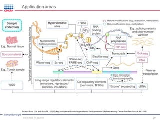 Sample to Insight
28
Application areas
Intro to NGS, 11.30.2016
Source: Rizzo, J.M. and Buck, M.J. (2012) Key principles and clinical applications of “next-generation” DNA sequencing. Cancer Prev Res (Phila) 5, 887–900.
 