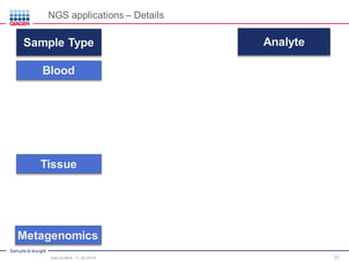 Sample to Insight
31
AnalyteSample Type
Blood
Tissue
Metagenomics
NGS applications – Details
Intro to NGS, 11.30.2016
 