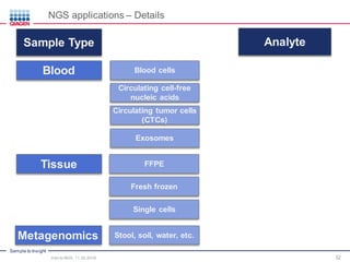 Sample to Insight
32
AnalyteSample Type
Blood
Tissue
Metagenomics
Blood cells
Circulating cell-free
nucleic acids
Circulating tumor cells
(CTCs)
Exosomes
FFPE
Fresh frozen
Single cells
Stool, soil, water, etc.
NGS applications – Details
Intro to NGS, 11.30.2016
 