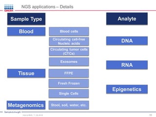 Sample to Insight
33
AnalyteSample Type
Blood
Tissue
Metagenomics
Blood cells
Circulating cell-free
Nucleic acids
Circulating tumor cells
(CTCs)
Exosomes
DNA
RNA
Epigenetics
FFPE
Fresh Frozen
Single Cells
Stool, soil, water, etc.
NGS applications – Details
Intro to NGS, 11.30.2016
 