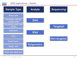 Sample to Insight
34
AnalyteSample Type
Blood cells
Circulating cell-free
nucleic acids
Circulating tumor cells
(CTCs)
Exosomes
DNA
RNA
Epigenetics
FFPE
Fresh frozen
Single cells
Stool, soil, water, etc.
Sequencing
Targeted
Non-targeted
NGS applications – Details
Intro to NGS, 11.30.2016
 