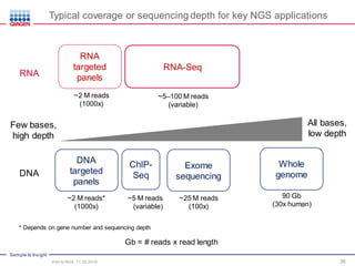 Sample to Insight
36
Whole
genome
Exome
sequencing
RNA-Seq
DNA
targeted
panels
All bases,
low depth
~5–100 M reads
(variable)
RNA
targeted
panels
90 Gb
(30x human)
~25 M reads
(100x)
~2 M reads*
(1000x)
Few bases,
high depth
ChIP-
Seq
~5 M reads
(variable)
~2 M reads
(1000x)
RNA
DNA
Gb = # reads x read length
* Depends on gene number and sequencing depth
Typical coverage or sequencing depth for key NGS applications
Intro to NGS, 11.30.2016
 