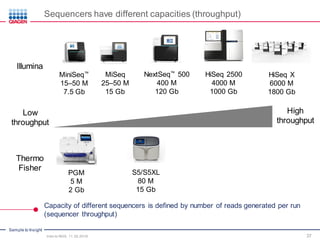 Sample to Insight
37
Capacity of different sequencers is defined by number of reads generated per run
(sequencer throughput)
Illumina
Thermo
Fisher
MiniSeq™
15–50 M
7.5 Gb
MiSeq
25–50 M
15 Gb
NextSeq™ 500
400 M
120 Gb
HiSeq 2500
4000 M
1000 Gb
HiSeq X
6000 M
1800 Gb
PGM
5 M
2 Gb
S5/S5XL
80 M
15 Gb
Low
throughput
High
throughput
Sequencers have different capacities (throughput)
Intro to NGS, 11.30.2016
 