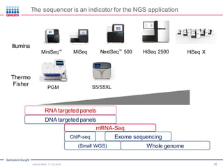 Sample to Insight
38
RNA targeted panels
DNA targeted panels
mRNA-Seq
ChIP-seq Exome sequencing
Whole genome(Small WGS)
The sequencer is an indicator for the NGS application
Intro to NGS, 11.30.2016
Illumina
MiniSeq™ MiSeq NextSeq™ 500 HiSeq 2500 HiSeq X
Thermo
Fisher
PGM S5/S5XL
 