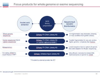 Sample to Insight
42
Focus products for whole genome or exome sequencing
Intro to NGS, 11.30.2016
NGS
Library
preparation
NGS
library
preparation
 
