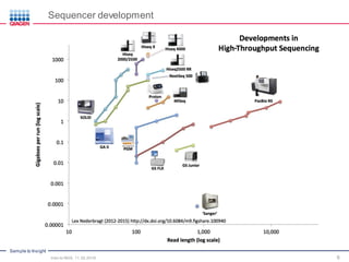 Sample to Insight
6
Sequencer development
Intro to NGS, 11.30.2016
-
 