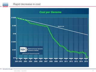 Sample to Insight
7
Rapid decrease in cost
Intro to NGS, 11.30.2016
 