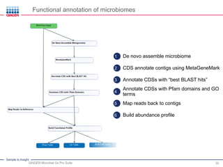 Microbiome Profiling with the Microbial Genomics Pro Suite | PDF