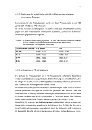 92




4.11.3. Bestimmung der amidolytischen Aktivität im Plasma mit verschiedenen
       chromogenen Substraten


Exemplarisch für alle Prüfsubstanzen wurden in dieser Versuchsreihe jeweils 100
µg/mL KOP 409/85 und PPS untersucht.
In Tabelle 7 sind die in Abhängigkeit von der Spezifität des amidolytischen Enzyms,
gegen-über den verschiedenen chromogenen Substraten, gemessenen Extinktions-
änderungen gegen den LW dargestellt.


Tabelle 7: Extinktionsänderungen gegen den LW nach Inkubation von Plasma mit KOP
           409/85 und PPS und Nachweis der amidolytischen Aktivität mit
           verschiedenen chromogenen Substraten

chromogenes Substrat KOP 409/85                         PPS
S-2366                    0,568 ± 0,025                 0,976 ± 0,141
S-Th                      0,272 ± 0,039                 0,983 ± 0,01
S-PK                      0,172 ± 0,032                 0,736 ±0,01
S-Xa                      0,048 ± 0,025                 0,481 ±0,02




4.11.4. Untersuchung in PC-Mangelplasma


Der Einfluss der Prüfsubstanzen auf in PC-Mangelplasma vorhandene Bestandteile
wurde konzentrationsabhängig untersucht. Die Bestimmung der amidolytischen Aktivi-
tät erfolgte mit S-2366, einem für APC spezifischen Substrat, mit dem auch vorhande-
nes Thrombin und PK nachgewiesen werden können.
Da dieser Versuch hauptsächlich Aufschluss darüber bringen sollte, ob die in Human-
plasma gemessene amidolytische Aktivität von gebildeten APC herrührt, aber eine
ausschließliche Aktivierung desselben nicht angenommen werden kann, konnte keine
Eichkurve zum Berechnen von Enzymaktivitäten in (%) erstellt werden. Die Zahlenan-
gaben stellen deshalb reine Extinktionsänderungen bezogen auf den LW dar.
Bis auf HS 130 bewirkten alle Prüfsubstanzen in Abhängigkeit von der untersuchten
Konzentration eine erhöhte amidolytische Aktivität gegenüber S-2366. Die Konzentra-
tions-Extinktions-Kurven zeigen, exemplarisch durch das Melanoidin M42 in Abbildung
67 dargestellt, dabei für alle Verbindungen einen ähnlichen Verlauf. Beginnend im nie-
 
