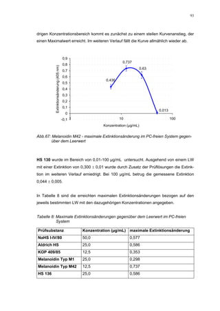 93




drigen Konzentrationsbereich kommt es zunächst zu einem steilen Kurvenanstieg, der
einen Maximalwert erreicht. Im weiteren Verlauf fällt die Kurve allmählich wieder ab.



                                         0,9
                                                                      0,737
                                         0,8
          Extinktionsänderung (405 nm)


                                                                                   0,63
                                         0,7
                                         0,6
                                                             0,436
                                         0,5
                                         0,4
                                         0,3
                                         0,2
                                         0,1
                                                                                          0,013
                                           0
                                         -0,1 1                      10                           100
                                                           Konzentration (µg/mL)


Abb.67: Melanoidin M42 - maximale Extinktionsänderung im PC-freien System gegen-
        über dem Leerwert



HS 130 wurde im Bereich von 0,01-100 µg/mL untersucht. Ausgehend von einem LW
mit einer Extinktion von 0,300 ± 0,01 wurde durch Zusatz der Prüflösungen die Extink-
tion im weiteren Verlauf erniedrigt. Bei 100 µg/mL betrug die gemessene Extinktion
0,044 ± 0,005.


In Tabelle 8 sind die erreichten maximalen Extinktionsänderungen bezogen auf den
jeweils bestimmten LW mit den dazugehörigen Konzentrationen angegeben.


Tabelle 8: Maximale Extinktionsänderungen gegenüber dem Leerwert im PC-freien
           System

Prüfsubstanz                                      Konzentration (µg/mL) maximale Extinktionsänderung
NaHS I-IV/80                                      50,0                    0,577
Aldrich HS                                        25,0                    0,586
KOP 409/85                                        12,5                    0,353
Melanoidin Typ M1                                 25,0                    0,298
Melanoidin Typ M42                                12,5                    0,737
HS 136                                            25,0                    0,586
 