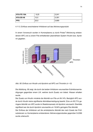94




HYA PS 10A                                 6,25                            0,241
HYA DS 48                               12,5                               0,391
PPS                                     25,0                               0,889


4.11.5. Einfluss verschiedener Inhibitoren auf das Aktivierungsprodukt


In einem Vorversuch wurden in Humanplasma zu durch Protac-Aktivierung entstan-
denem APC und zu einem FIIa enthaltenden plasmafreien System Hirudin bzw. Aproti-
nin gegeben.




                               0,7
                               0,6      0,637                           0,517
         Extinktion (405 nm)




                               0,5
                               0,4
                               0,3                           0,101
                               0,2   0,357         0,349                                       Thrombin
                               0,1                                   0,051                  APC
                                 0
                                      bi




                                                       H




                                                                      Ap
                                                       iru
                                       de




                                                                       ro
                                                           di
                                         st




                                                                          tin
                                                           n(
                                             .W




                                                                             in
                                                             5A
                                              as




                                                                             (2
                                                                TU




                                                                                00
                                                  se




                                                                                  KI
                                                   r




                                                                  /m




                                                                                   U
                                                                     L)




                                                                                     /m
                                                                                       L)




Abb. 68: Einfluss von Hirudin und Aprotinin auf APC und Thrombin (n = 9)


Die Abbildung 68 zeigt, die durch die beiden Inhibitoren verursachten Extinktionsernie-
drigungen gegenüber einem LW, welcher durch Zusatz von bidest. Wasser erhalten
wurde.
Der Zusatz von Hirudin minderte die Aktivität von FIIa um 84,14%. Bezüglich APC wur-
de durch Hirudin keine signifikante Aktivitätserniedrigung bewirkt. Eine um 85,71% ge-
ringere Aktivität von APC wurde im Reaktionsansatz mit Aprotinin verursacht. Ebenfalls
signifikant war die durch Aprotinin verursachte um 18,84% geringere FIIa Aktivität.
Der Einfluss der Inhibitoren auf die amidolytische Aktivität des nach Zusatz der Prüf-
substanzen zu Humanplasma entstandenen Aktivierungsproduktes gegenüber S-2366
wurde untersucht.
 