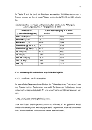 95




In Tabelle 9 sind die durch die Inhibitoren verursachten Aktivitätserniedrigungen in
Prozent bezogen auf den mit bidest. Wasser bestimmten LW (100% Aktivität) aufgelis-
tet.

Tabelle 9: Einfluss von Hirudin und Aprotinin auf die amidolytische Wirkung des
           Aktivierungsproduktes (n = 9) gegenüber S-2366

        Prüfsubstanz                    Aktivitätserniedrigung in % durch
  (Konzentration in µg/mL)             Hirudin                     Aprotinin
NaHS I-IV/80 (100)             21,10                      60,97
Aldrich HS (6,25)               8,72                      40,27
KOP 409/85 (3,13)              19,56                      48,44
Melanoidin Typ M1 (6,25)        4,17                      61,76
Melanoidin Typ M42 (3,13)      12,24                      25,31
HS 130 (6,25)                  12,79                      93,60
HS 136 (50)                     2,65                      85,93
HYA PS 10A (0,5)                6,70                      88,27
HYA DS 48 (1)                   5,04                      76,89
PPS (25)                        0,08                      11,03




4.12. Aktivierung von Prothrombin im plasmafreien System


4.12.1. ohne Zusatz von Phospholipiden


Im plasmafreien System wurde der Einfluss der Prüfsubstanzen auf Prothrombin in An-
und Abwesenheit von Calciumionen untersucht. Bei keiner der Verbindungen konnte
mit dem chromogenen Substrat S-Th eine amidolytische Aktivität nachgewiesen wer-
den.


4.12.2. unter Zusatz einer Cephalinsuspension


Auch nach Zusatz einer Cephalinsuspension zu dem unter 3.2.3.1. genannten Ansatz
wurde keine amidolytische Aktivität gegenüber S-Th gemessen. Auch die Anwesenheit
von Calciumionen hatte keinen Einfluss auf den Reaktionsansatz.
 