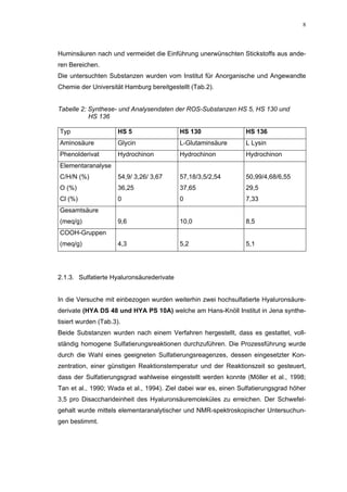 8




Huminsäuren nach und vermeidet die Einführung unerwünschten Stickstoffs aus ande-
ren Bereichen.
Die untersuchten Substanzen wurden vom Institut für Anorganische und Angewandte
Chemie der Universität Hamburg bereitgestellt (Tab.2).


Tabelle 2: Synthese- und Analysendaten der ROS-Substanzen HS 5, HS 130 und
           HS 136

Typ                   HS 5                 HS 130                HS 136
Aminosäure            Glycin               L-Glutaminsäure       L Lysin
Phenolderivat         Hydrochinon          Hydrochinon           Hydrochinon
Elementaranalyse
C/H/N (%)             54,9/ 3,26/ 3,67     57,18/3,5/2,54        50,99/4,68/6,55
O (%)                 36,25                37,65                 29,5
Cl (%)                0                    0                     7,33
Gesamtsäure
(meq/g)               9,6                  10,0                  8,5
COOH-Gruppen
(meq/g)               4,3                  5,2                   5,1




2.1.3. Sulfatierte Hyaluronsäurederivate


In die Versuche mit einbezogen wurden weiterhin zwei hochsulfatierte Hyaluronsäure-
derivate (HYA DS 48 und HYA PS 10A) welche am Hans-Knöll Institut in Jena synthe-
tisiert wurden (Tab.3).
Beide Substanzen wurden nach einem Verfahren hergestellt, dass es gestattet, voll-
ständig homogene Sulfatierungsreaktionen durchzuführen. Die Prozessführung wurde
durch die Wahl eines geeigneten Sulfatierungsreagenzes, dessen eingesetzter Kon-
zentration, einer günstigen Reaktionstemperatur und der Reaktionszeit so gesteuert,
dass der Sulfatierungsgrad wahlweise eingestellt werden konnte (Möller et al., 1998;
Tan et al., 1990; Wada et al., 1994). Ziel dabei war es, einen Sulfatierungsgrad höher
3,5 pro Disaccharideinheit des Hyaluronsäuremoleküles zu erreichen. Der Schwefel-
gehalt wurde mittels elementaranalytischer und NMR-spektroskopischer Untersuchun-
gen bestimmt.
 