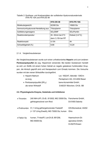 9




Tabelle 3: Synthese- und Analysendaten der sulfatierten Hyaluronsäurederivate
           HYA PS 10A und HYA DS 48

                                        HYA DS 48               HYA PS 10A
Molekulargewicht                        62390 Da                18900 Da
Ammoniumhyaluronat-Herstellung aus      Tributylamin            Tributylamin
Sulfatierungsreagenz                    SO3/DMF                 SO3/Pyridin
Reaktionstemperatur                     4h: 45min bei 0°C       Eisbad (3-4°C)
                                        dann 3,15h bei RT
Reaktionszeit                           4,15h                   4h
Schwefelgehalt (%)                      9,68                    12,24



2.1.4. Vergleichssubstanzen


Als Vergleichssubstanzen wurde zum einen unfraktioniertes Heparin und zum anderen
Pentosanpolysulfat als sog. Heparinoid verwendet. Bei beiden Substanzen handelt
es sich um Stoffe mit einem hohen Gehalt an negativ geladenen funktionellen Grup-
pen, die klinisch geprüft sind und therapeutisch zum Einsatz kommen. Die Versuche
wurden mit den reinen Wirkstoffen durchgeführt.
       • Heparin-Natrium                           Lot. 1652/47, Aktivität: 134E/m
          ex-lung                                  Pentapharm AG, CH-4002 Basel
       • Pentosanpolysulfat (SP54)                 bene-Arzneimittel GmbH,
          als reiner Wirkstoff                     D-80331 München, CH.B.: B8


2.2. Physiologische Enzyme, Substrate und Inhibitoren


• Thrombin      240 NIH-U/Fl, Ch.B.: 813002, MG 33000 Da, Feinchemie GmbH,
                gefriergetrocknet vom Rind                    D-01855 Sebnitz


• Prothrombin 51,1 U/mg gefriergetrockneter Feststoff         ICN Biomedical, 44202
                (= 137 U/mg Eiweiß), MG 73000 Da, human       Ohio


• Faktor Xa     human, 71nkat/Fl, Lot-Ch.B.:991256,           Haemochrom Di-
                MG 55000 Da                                   agnostica GmbH,
                                                              D-45279 Essen
 