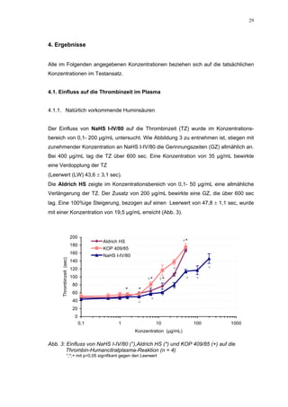 29




4. Ergebnisse


Alle im Folgenden angegebenen Konzentrationen beziehen sich auf die tatsächlichen
Konzentrationen im Testansatz.


4.1. Einfluss auf die Thrombinzeit im Plasma


4.1.1. Natürlich vorkommende Huminsäuren


Der Einfluss von NaHS I-IV/80 auf die Thrombinzeit (TZ) wurde im Konzentrations-
bereich von 0,1- 200 µg/mL untersucht. Wie Abbildung 3 zu entnehmen ist, stiegen mit
zunehmender Konzentration an NaHS I-IV/80 die Gerinnungszeiten (GZ) allmählich an.
Bei 400 µg/mL lag die TZ über 600 sec. Eine Konzentration von 35 µg/mL bewirkte
eine Verdopplung der TZ
(Leerwert (LW) 43,6 ± 3,1 sec).
Die Aldrich HS zeigte im Konzentrationsbereich von 0,1- 50 µg/mL eine allmähliche
Verlängerung der TZ. Der Zusatz von 200 µg/mL bewirkte eine GZ, die über 600 sec
lag. Eine 100%ige Steigerung, bezogen auf einen Leerwert von 47,8 ± 1,1 sec, wurde
mit einer Konzentration von 19,5 µg/mL erreicht (Abb. 3).



                           200
                                       Aldrich HS                                +*
                           180
                                       KOP 409/85
                           160
                                       NaHS I-IV/80
      Thrombinzeit (sec)




                           140
                           120                                               +              °
                                                                             *
                           100                                +*      +*          °    °
                            80
                                                    *    *                   °
                            60
                                                                         °
                            40                                  °
                                                         °
                            20
                             0
                                 0,1           1                    10                100       1000
                                                        Konzentration (µg/mL)

Abb. 3: Einfluss von NaHS I-IV/80 (°),Aldrich HS (*) und KOP 409/85 (+) auf die
        Thrombin-Humancitratplasma-Reaktion (n = 4)
                    °;*;+ mit p<0,05 signifikant gegen den Leerwert
 