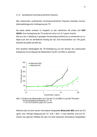 30




4.1.2. Synthetische Huminsäure-ähnliche Polymere


Alle untersuchten synthetischen Huminsäure-ähnlichen Polymere bewirkten konzen-
trationsabhängig eine Verlängerung der TZ.


Als etwas stärker wirksam im Vergleich zu den natürlichen HS erwies sich KOP
409/85. Eine Verdopplung der TZ wurde hier schon mit 10,7 µg/mL erreicht.
Wie aus der in Abbildung 3 gezeigten Konzentrations-Zeit-Kurve zu entnehmen ist, er-
folgte auch hier ein allmählicher Anstieg der GZ. Eine Konzentration von 100 µg/mL
bewirkte GZ größer als 600 sec.


Eine deutliche Abhängigkeit der TZ-Verlängerung von der Struktur der untersuchten
Substanzen ist am Beispiel der Melanoidine Typ M1 und M42 zu erkennen.




                          300
                                      Melanoidin M42
                                      Melanoidin M1
                          250                                                             +
     Thrombinzeit (sec)




                          200

                                                                                      +
                          150

                                                                             +
                          100
                                                                                                   *
                                                                +     +                       *
                           50
                                                                                          *
                                                                             *        *
                            0
                                0,1                      1                       10               100
                                                             Konzentration (µg/mL)

Abb. 4: Einfluss der Melanoidine vom Typ M1 (*) und M42 (+) auf die Thrombin-
        Humancitratplasma-Reaktion (n = 4)
                          *;+ mit p<0,05 signifikant gegen den Leerwert




Während das mit einer sauren Aminosäure hergestellte Melanoidin M42 schon bei 6,9
µg/mL eine 100%ige Steigerung der TZ (LW = 38,9 ± 3 sec) bewirkte, sind zum Er-
reichen des gleichen Effektes bei dem mit einer basischen Aminosäure hergestellten
 