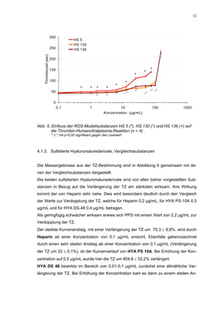 32




                        300
                                       HS 5
                                       HS 130
   Thrombinzeit (sec)   250            HS 136

                                                                                                  +
                        200


                        150                                                              *
                                                                                    *
                                                                               *
                        100                                               *
                                                                  *
                                           *     *    *     *
                         50                                                    +°        + ° +°
                                                                   +°     +°        +°
                                                      °     °
                          0
                              0,1                1                  10                     100        1000
                                                           Konzentration (µg/mL)


Abb. 5: Einfluss der ROS-Modellsubstanzen HS 5 (*), HS 130 (°) und HS 136 (+) auf
        die Thrombin-Humancitratplasma-Reaktion (n = 4)
                        *;+;° mit p<0,05 signifikant gegen den Leerwert



4.1.3. Sulfatierte Hyaluronsäurederivate, Vergleichssubstanzen


Die Messergebnisse aus der TZ-Bestimmung sind in Abbildung 6 gemeinsam mit de-
nen der Vergleichsubstanzen dargestellt.
Die beiden sulfatierten Hyaluronsäurederivate sind von allen bisher vorgestellten Sub-
stanzen in Bezug auf die Verlängerung der TZ am stärksten wirksam. Ihre Wirkung
kommt der von Heparin sehr nahe. Dies wird besonders deutlich durch den Vergleich
der Werte zur Verdopplung der TZ, welche für Heparin 0,2 µg/mL, für HYA PS-10A 0,3
µg/mL und für HYA DS-48 0,4 µg/mL betragen.
Als geringfügig schwächer wirksam erwies sich PPS mit einem Wert von 2,2 µg/mL zur
Verdopplung der TZ.
Der steilste Kurvenanstieg, mit einer Verlängerung der TZ um 75,3 ± 9,8%, wird durch
Heparin ab einer Konzentration von 0,1 µg/mL erreicht. Ebenfalls gekennzeichnet
durch einen sehr steilen Anstieg ab einer Konzentration von 0,1 µg/mL (Verlängerung
der TZ um 33 ± 5,1%), ist der Kurvenverlauf von HYA PS 10A. Bei Erhöhung der Kon-
zentration auf 0,5 µg/mL wurde hier die TZ um 854,8 ± 52,2% verlängert.
HYA DS 48 bewirkte im Bereich von 0,01-0,1 µg/mL zunächst eine allmähliche Ver-
längerung der TZ. Bei Erhöhung der Konzentration kam es dann zu einem steilen An-
 
