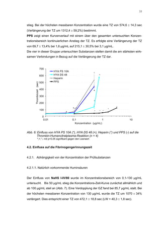 33




stieg. Bei der höchsten messbaren Konzentration wurde eine TZ von 574,6 ± 14,3 sec
(Verlängerung der TZ um 1312,4 ± 59,2%) bestimmt.
PPS zeigt einen Kurvenverlauf mit einem über den gesamten untersuchten Konzen-
trationsbereich kontinuierlichen Anstieg der TZ. Es erfolgte eine Verlängerung der TZ
von 69,7 ± 13,4% bei 1,6 µg/mL auf 215,1 ± 30,5% bei 3,1 µg/mL.
Die vier in dieser Gruppe untersuchten Substanzen stellen damit die am stärksten wirk-
samen Verbindungen in Bezug auf die Verlängerung der TZ dar.



                           700
                                     HYA PS 10A
                                                                  °   +
                           600       HYA DS 48
                                     Heparin
                           500       PPS
      Thrombinzeit (sec)




                           400
                                                                  *
                           300
                                                                  +
                           200
                                                                                 -
                                                  *+°-                       -
                           100                                    -   - -
                                             *
                             0
                              0,01                0,1                    1           10
                                                    Konzentration (µg/mL)


Abb. 6: Einfluss von HYA PS 10A (*), HYA DS 48 (+), Heparin (°) und PPS (-) auf die
        Thrombin-Humancitratplasma-Reaktion (n = 4)
              *;+;°;- mit p<0,05 signifikant gegen den Leerwert


4.2. Einfluss auf die Fibrinogengerinnungszeit


4.2.1. Abhängigkeit von der Konzentration der Prüfsubstanzen


4.2.1.1. Natürlich vorkommende Huminsäuren


Der Einfluss von NaHS I-IV/80 wurde im Konzentrationsbereich von 0,1-130 µg/mL
untersucht. Bis 50 µg/mL stieg die Konzentrations-Zeit-Kurve zunächst allmählich und
ab 100 µg/mL steil an (Abb. 7). Eine Verdopplung der GZ fand bei 85,7 µg/mL statt. Bei
der höchsten messbaren Konzentration von 130 µg/mL wurde die TZ um 1070 ± 34%
verlängert. Dies entspricht einer TZ von 472,1 ± 18,8 sec (LW = 40,3 ± 1,8 sec).
 