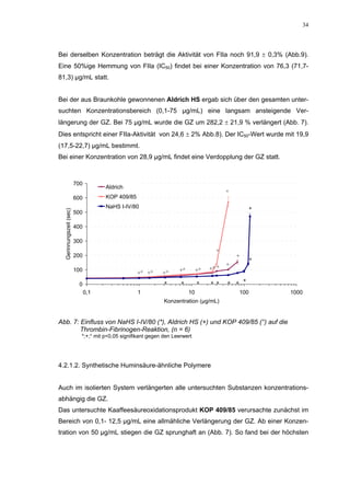 34




Bei derselben Konzentration beträgt die Aktivität von FIIa noch 91,9 ± 0,3% (Abb.9).
Eine 50%ige Hemmung von FIIa (IC50) findet bei einer Konzentration von 76,3 (71,7-
81,3) µg/mL statt.


Bei der aus Braunkohle gewonnenen Aldrich HS ergab sich über den gesamten unter-
suchten Konzentrationsbereich (0,1-75 µg/mL) eine langsam ansteigende Ver-
längerung der GZ. Bei 75 µg/mL wurde die GZ um 282,2 ± 21,9 % verlängert (Abb. 7).
Dies entspricht einer FIIa-Aktivität von 24,6 ± 2% Abb.8). Der IC50-Wert wurde mit 19,9
(17,5-22,7) µg/mL bestimmt.
Bei einer Konzentration von 28,9 µg/mL findet eine Verdopplung der GZ statt.



                         700
                                     Aldrich
                                                                                          °
                         600         KOP 409/85
                                     NaHS I-IV/80                                                   *
  Gerinnungszeit (sec)




                         500

                         400

                         300
                                                                                     °
                         200                                                                  +
                                                                                                    *
                                                                                          +
                         100                                        +°        +°   +° +
                                                  +° +°      +°
                          0                                   *      *        *    * *    * * *
                               0,1                1                      10                   100       1000
                                                              Konzentration (µg/mL)


Abb. 7: Einfluss von NaHS I-IV/80 (*), Aldrich HS (+) und KOP 409/85 (°) auf die
        Thrombin-Fibrinogen-Reaktion, (n = 6)
                           *;+;° mit p<0,05 signifikant gegen den Leerwert




4.2.1.2. Synthetische Huminsäure-ähnliche Polymere


Auch im isolierten System verlängerten alle untersuchten Substanzen konzentrations-
abhängig die GZ.
Das untersuchte Kaaffeesäureoxidationsprodukt KOP 409/85 verursachte zunächst im
Bereich von 0,1- 12,5 µg/mL eine allmähliche Verlängerung der GZ. Ab einer Konzen-
tration von 50 µg/mL stiegen die GZ sprunghaft an (Abb. 7). So fand bei der höchsten
 