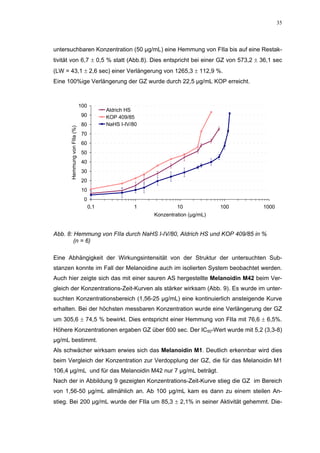 35




untersuchbaren Konzentration (50 µg/mL) eine Hemmung von FIIa bis auf eine Restak-
tivität von 6,7 ± 0,5 % statt (Abb.8). Dies entspricht bei einer GZ von 573,2 ± 36,1 sec
(LW = 43,1 ± 2,6 sec) einer Verlängerung von 1265,3 ± 112,9 %.
Eine 100%ige Verlängerung der GZ wurde durch 22,5 µg/mL KOP erreicht.



                             100
                                         Aldrich HS
                             90          KOP 409/85
                             80          NaHS I-IV/80
      Hemmung von FIIa (%)




                             70
                             60
                             50
                             40
                             30
                             20
                             10
                              0
                                   0,1             1             10             100   1000
                                                        Konzentration (µg/mL)


Abb. 8: Hemmung von FIIa durch NaHS I-IV/80, Aldrich HS und KOP 409/85 in %
        (n = 6)

Eine Abhängigkeit der Wirkungsintensität von der Struktur der untersuchten Sub-
stanzen konnte im Fall der Melanoidine auch im isolierten System beobachtet werden.
Auch hier zeigte sich das mit einer sauren AS hergestellte Melanoidin M42 beim Ver-
gleich der Konzentrations-Zeit-Kurven als stärker wirksam (Abb. 9). Es wurde im unter-
suchten Konzentrationsbereich (1,56-25 µg/mL) eine kontinuierlich ansteigende Kurve
erhalten. Bei der höchsten messbaren Konzentration wurde eine Verlängerung der GZ
um 305,6 ± 74,5 % bewirkt. Dies entspricht einer Hemmung von FIIa mit 76,6 ± 6,5%.
Höhere Konzentrationen ergaben GZ über 600 sec. Der IC50-Wert wurde mit 5,2 (3,3-8)
µg/mL bestimmt.
Als schwächer wirksam erwies sich das Melanoidin M1. Deutlich erkennbar wird dies
beim Vergleich der Konzentration zur Verdopplung der GZ, die für das Melanoidin M1
106,4 µg/mL und für das Melanoidin M42 nur 7 µg/mL beträgt.
Nach der in Abbildung 9 gezeigten Konzentrations-Zeit-Kurve stieg die GZ im Bereich
von 1,56-50 µg/mL allmählich an. Ab 100 µg/mL kam es dann zu einem steilen An-
stieg. Bei 200 µg/mL wurde der FIIa um 85,3 ± 2,1% in seiner Aktivität gehemmt. Die-
 