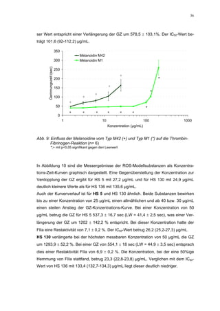 36




ser Wert entspricht einer Verlängerung der GZ um 578,5 ± 103,1%. Der IC50-Wert be-
trägt 101,6 (92-112,2) µg/mL.

                             350
                                           Melanoidin M42
                             300           Melanoidin M1
      Gerinnungszeit (sec)




                             250
                                                                    +
                             200                                                               *

                             150                             +
                                                                                           *
                                                   +
                             100            +
                                       +
                             50                                                       *
                                       *    *       *        *      *      *
                              0
                                   1                    10                           100           1000
                                                             Konzentration (µg/mL)


Abb. 9: Einfluss der Melanoidine vom Typ M42 (+) und Typ M1 (*) auf die Thrombin-
        Fibrinogen-Reaktion (n= 6)
               *;+ mit p<0,05 signifikant gegen den Leerwert




In Abbildung 10 sind die Messergebnisse der ROS-Modellsubstanzen als Konzentra-
tions-Zeit-Kurven graphisch dargestellt. Eine Gegenüberstellung der Konzentration zur
Verdopplung der GZ ergibt für HS 5 mit 27,2 µg/mL und für HS 130 mit 24,9 µg/mL
deutlich kleinere Werte als für HS 136 mit 135,6 µg/mL.
Auch der Kurvenverlauf ist für HS 5 und HS 130 ähnlich. Beide Substanzen bewirken
bis zu einer Konzentration von 25 µg/mL einen allmählichen und ab 40 bzw. 30 µg/mL
einen steilen Anstieg der GZ-Konzentrations-Kurve. Bei einer Konzentration von 50
µg/mL betrug die GZ für HS 5 537,3 ± 16,7 sec (LW = 41,4 ± 2,5 sec), was einer Ver-
längerung der GZ um 1202 ± 142,2 % entspricht. Bei dieser Konzentration hatte der
FIIa eine Restaktivität von 7,1 ± 0,2 %. Der IC50-Wert betrug 26,2 (25,2-27,3) µg/mL.
HS 130 verlängerte bei der höchsten messbaren Konzentration von 50 µg/mL die GZ
um 1293,9 ± 52,2 %. Bei einer GZ von 554,1 ± 18 sec (LW = 44,9 ± 3,5 sec) entsprach
dies einer Restaktivität FIIa von 6,9 ± 0,2 %. Die Konzentration, bei der eine 50%ige
Hemmung von FIIa stattfand, betrug 23,3 (22,8-23,8) µg/mL. Verglichen mit dem IC50-
Wert von HS 136 mit 133,4 (132,7-134,3) µg/mL liegt dieser deutlich niedriger.
 