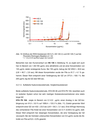 37




                                700
                                            HS 5
                                600                                                *+
                                            HS 130
         Gerinnungszeit (sec)   500         HS 136

                                400                                            +

                                300                                                           °
                                200                                           +
                                                                             + *              °
                                100                    *+    *+   *+   *+° * *
                                                                                             °
                                  0                                          °°° °       °
                                      0,1          1                   10               100       1000
                                                            Konzentration (µg/mL)



Abb. 10: Einfluss der ROS-Substanzen HS 5 (*), HS 130 (+) und HS 136 (°) auf die
         Thrombin-Fibrinogen-Reaktion (n = 6)
         *;+;° mit p<0,05 signifikant gegen den Leerwert


Betrachtet man den Kurvenverlauf von HS 136 in Abbildung 10, so ergibt sich auch
hier im Bereich von 1,56-100 µg/mL eine allmähliche und ab einer Konzentration von
130 µg/mL steiler ansteigende Kurve. Bei 150 µg/mL betrug die GZ 209,5 ± 40,6 sec
(LW = 46,7 ± 2,8 sec). Mit dieser Konzentration wurde der FIIa zu 81,7 ± 4,1 % ge-
hemmt. Dieser Wert entspricht einer Verlängerung der GZ um 377,8 ± 108,1 %. Bei
200 µg/mL lag die GZ über 600 sec.


4.2.1.3. Sulfatierte Hyaluronsäurederivate, Vergleichssubstanzen


Beide sulfatierte Hyaluronsäurederivate, HYA DS 48 und HYA PS 10A, bewirkten auch
im isolierten System schon bei sehr niedrigen Substanzkonzentrationen eine relativ
lange GZ.
HYA PS 10A zeigte im Bereich von 0,1-0,5 µg/mL einen Anstieg in der GZ-Ver-
längerung von 91,0 ± 9,9 % auf 1089,4 ± 133,3 % (Abb. 11). Zuletzt genannter Wert
entspricht einer GZ von 432 ± 23,5 sec (LW = 38,3 ± 3,1 sec). Eine 50%ige Hemmung
des vorhandenen FIIa findet bei einer Konzentration von 0,11 (0,09-0,12) µg/mL statt.
Dieser Wert entspricht hier derjenigen Konzentration, die eine Verdopplung der GZ
verursacht. Bei der höchsten untersuchten Konzentration von 0,5 µg/mL wurde die Ak-
tivität von FIIa auf 8,9 ± 0,5% gesenkt.
 