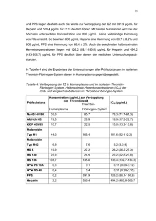 39




und PPS liegen deshalb auch die Werte zur Verdopplung der GZ mit 391,9 µg/mL für
Heparin und 559,4 µg/mL für PPS deutlich höher. Mit beiden Substanzen wird bei der
höchsten untersuchten Konzentration von 800 µg/mL keine vollständige Hemmung
von FIIa erreicht. So bewirken 800 µg/mL Heparin eine Hemmung von 69,7 ± 8,2% und
800 µg/mL PPS eine Hemmung von 66,4 ± 2%. Auch die errechneten halbmaximalen
Hemmkonzentrationen liegen mit 126,2 (88,1-180,9) µg/mL für Heparin und 494,2
(483-505,7) µg/mL für PPS deutlich über denen der restlichen Untersuchungssub-
stanzen.


In Tabelle 4 sind die Ergebnisse der Untersuchungen aller Prüfsubstanzen im isolierten
Thrombin-Fibrinogen-System denen in Humanplasma gegenübergestellt.


Tabelle 4: Verlängerung der TZ in Humanplasma und im isolierten Thrombin-
           Fibrinogen-System, Halbmaximale Hemmkonzentrationen (IC50) der
           Prüf- und Vergleichssubstanzen im Thrombin-Fibrinogen-System

                 Konzentration (µg/mL) zur Verdopplung
                          der Thrombinzeit
Prüfsubstanz                                                     IC50 (µg/mL)
                                        Thrombin-
                 Humanplasma               Fibrinogen- System
NaHS I-IV/80       35,0                     85,7                  76,3 (71,7-81,3)
Aldrich HS         19,5                     28,9                  19,9 (17,5-22,7)
KOP 409/85         10,7                     22,5                  15,0 (13,3-16,8)
Melanoidin
Typ M1             44,0                    106,4                 101,6 (92-112,2)
Melanoidin
Typ M42             6,9                       7,0                  5,2 (3,3-8)
HS 5               19,9                     27,2                  26,2 (25,2-27,3)
HS 130             76,9                     24,9                  23,2 (22,8-23,8)
HS 136           103,7                     135,6                 133,4 (132,7-134,3)
HYA PS 10A          0,3                       0,1                  0,11 (0,09-0,12)
HYA DS 48           0,4                       0,4                  0,31 (0,28-0,35)
PPS                 0,2                    391,9                 126,2 (88,1-180,9)
Heparin             2,2                    559,4                 494,2 (483,0-505,7
 