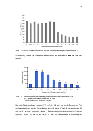 41




                                     50

                                     45

                                     40

                                     35
       Gerinnungszeit (sec)



                                     30

                                     25

                                     20

                                     15

                                     10

                                              5

                                              0
                                                        0    0,01   0,1       0,5    1      3         5   7     10         20   40    60         80   100
                                                                                    Konzentration Protaminsulfat (µg/mL)


Abb. 12: Einfluss von Protaminsulfat auf die Thrombin-Fibrinogen-Reaktion (n = 4)

In Abbildung 13 sind die Ergebnisse exemplarisch am Beispiel von HYA PS 10A dar-
gestellt.




                                                     250
                                                                          *
                                                                                      *
                                                     200
                              Gerinnungszeit (sec)




                                                                                                *
                                                     150

                                                                                                           *
                                                     100
                                                                                                                     *
                                                      50                                                                         *                     *

                                                       0
                                                             LW           0         0,1         0,2       0,3        0,5        0,6        0,7         1
                                                                                     Konzentration Protaminsulfat (µg/mL)


Abb. 13:                                             Neutralisation der antikoagulierenden Wirkung von HYA PS 10A
                                                     (0,2 µg/mL) durch Protaminsulfat (n = 4)
                                                     * mit p<0,05 signifikant gegen den Leerwert


Die erste Säule zeigt den Leerwert (LW = 43,8 ± 1,2 sec), der durch Zugabe von Puf-
ferlösung bestimmt wurde. Durch Zusatz von 0,2 µg/mL HYA PS 10A wurde die GZ
auf 204,3 ± 4,6 sec verlängert (Säule 2). Bei der geringsten Konzentration Protamin-
sulfat (0,1 µg/mL) lag die GZ bei 196,9 ± 5,7 sec. Mit zunehmender Konzentration an
 