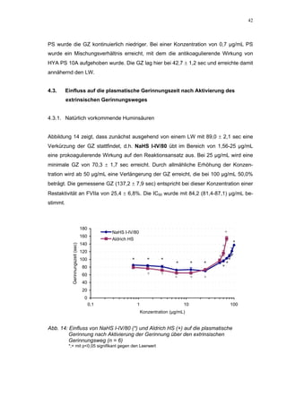 42




PS wurde die GZ kontinuierlich niedriger. Bei einer Konzentration von 0,7 µg/mL PS
wurde ein Mischungsverhältnis erreicht, mit dem die antikoagulierende Wirkung von
HYA PS 10A aufgehoben wurde. Die GZ lag hier bei 42,7 ± 1,2 sec und erreichte damit
annähernd den LW.


4.3.      Einfluss auf die plasmatische Gerinnungszeit nach Aktivierung des
          extrinsischen Gerinnungsweges


4.3.1. Natürlich vorkommende Huminsäuren


Abbildung 14 zeigt, dass zunächst ausgehend von einem LW mit 89,0 ± 2,1 sec eine
Verkürzung der GZ stattfindet, d.h. NaHS I-IV/80 übt im Bereich von 1,56-25 µg/mL
eine prokoagulierende Wirkung auf den Reaktionsansatz aus. Bei 25 µg/mL wird eine
minimale GZ von 70,3 ± 1,7 sec erreicht. Durch allmähliche Erhöhung der Konzen-
tration wird ab 50 µg/mL eine Verlängerung der GZ erreicht, die bei 100 µg/mL 50,0%
beträgt. Die gemessene GZ (137,2 ± 7,9 sec) entspricht bei dieser Konzentration einer
Restaktivität an FVIIa von 25,4 ± 6,8%. Die IC50 wurde mit 84,2 (81,4-87,1) µg/mL be-
stimmt.



                                   180
                                               NaHS I-IV/80                                          +
                                   160
                                               Aldrich HS
                                   140                                                                         *
            Gerinnungszeit (sec)




                                                                                                     +
                                   120
                                                                                                 +         *
                                   100                  *          *     *                                *
                                                                                *        *   *           *
                                   80                                                                *
                                   60                              +     +
                                                                                +        +   +
                                   40
                                   20
                                     0
                                         0,1                1                       10                    100
                                                                Konzentration (µg/mL)


Abb. 14: Einfluss von NaHS I-IV/80 (*) und Aldrich HS (+) auf die plasmatische
         Gerinnung nach Aktivierung der Gerinnung über den extrinsischen
         Gerinnungsweg (n = 6)
           *;+ mit p<0,05 signifikant gegen den Leerwert
 