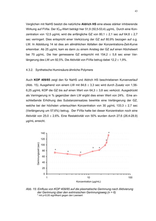 43




Verglichen mit NaHS besitzt die natürliche Aldrich HS eine etwas stärker inhibierende
Wirkung auf FVIIa. Der IC50-Wert beträgt hier 51,9 (50,5-53,4) µg/mL. Durch eine Kon-
zentration von 12,5 µg/mL wird die anfängliche GZ von 80,1 ± 2,1 sec auf 64,8 ± 2,7
sec verringert. Dies entspricht einer Verkürzung der GZ auf 80,9% bezogen auf o.g.
LW. In Abbildung 14 ist dies am allmählichen Abfallen der Konzentrations-Zeit-Kurve
erkennbar. Ab 25 µg/mL kam es dann zu einem Anstieg der GZ auf einen Höchstwert
bei 70 µg/mL. Die hier gemessene GZ entspricht mit 154,2 ± 5,8 sec einer Ver-
längerung des LW um 92,5%. Die Aktivität von FVIIa betrug dabei 12,2 ± 1,9%.


4.3.2. Synthetische Huminsäure-ähnliche Polymere


Auch KOP 409/85 zeigt den für NaHS und Aldrich HS beschriebenen Kurvenverlauf
(Abb. 15). Ausgehend von einem LW mit 84,6 ± 3,3 sec wird durch Zusatz von 1,56-
6,25 µg/mL KOP die GZ bis auf einen Wert von 64,3 ± 3,8 sec verkürzt. Ausgedrückt
als Verringerung in % gegenüber dem LW ergibt dies einen Wert von 24%. Eine an-
schließende Erhöhung des Substanzeinsatzes bewirkte eine Verlängerung der GZ,
welche bei der höchsten untersuchten Konzentration von 30 µg/mL 133,3 ± 2,7 sec
(Verlängerung um 57,6%) betrug. Der FVIIa hatte bei dieser Konzentration noch eine
Aktivität von 25,0 ± 2,6%. Eine Restaktivität von 50% wurden durch 27,6 (26,4-28,9)
µg/mL erreicht.



                               140                                           *

                               120
                                                                         *
        Gerinnungszeit (sec)




                               100
                                                               *    *
                                80       *
                                             *      *
                                60

                                40

                                20

                                 0
                                     1                    10                     100
                                                 Konzentration (µg/mL)


Abb. 15: Einfluss von KOP 409/85 auf die plasmatische Gerinnung nach Aktivierung
         der Gerinnung über den extrinsischen Gerinnungsweg (n = 6)
          * mit p<0,05 signifikant gegen den Leerwert
 