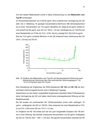 44




Von den beiden Melanoidinen wurde in diese Untersuchung nur das Melanoidin vom
Typ M1 einbezogen.
Im Konzentrationsbereich von 0,39-25 µg/mL fand zunächst eine Verringerung der GZ
statt. Die in Abbildung 16 gezeigte Konzentrations-Zeit-Kurve fällt dementsprechend
bis zu einer Konzentration von 12,5 µg/mL allmählich ab, steigt ab 25 µg/mL wieder an
und erreicht bei 60 µg/mL eine GZ von 160,4 ± 3,6 sec (Verlängerung um 102,0%) bei
einer Restaktivität von FVIIa mit 10,0 ± 0,9%. Die IC50 beträgt 52,2 (52,0-52,4) µg/mL.
Das bei 12,5 µg/mL erreichte Minimum in der GZ entspricht einer Verkürzung des LW
(79,4 ± 2,8 sec) auf 76,3%.

                               180
                                                                                         *
                               160
                               140                                                    *
        Gerinnungszeit (sec)




                               120                                                   *

                               100                                                   *
                                80         *          *      *
                                                                    *        *   *
                                60
                                40
                                20
                                 0
                                     0,1       1                        10                   100
                                                   Konzentration (µg/mL)


Abb. 16: Einfluss des Melanoidins vom Typ M1 auf die plasmatische Gerinnung nach
         Aktivierung der Gerinnung über den extrinsischen Gerinnungsweg (n = 6)
        * mit p<0,05 signifikant gegen den Leerwert


Eine Darstellung der Ergebnisse der ROS-Substanzen HS 130 und HS 136 als Kon-
zentrations-Gerinnungszeit-Kurven wird in Abbildung17 gezeigt.
Abweichend von den bisher vorgestellten Ergebnissen bewirkten beide Prüfsubstanzen
keine Verringerung der GZ und hatten damit keine prokoagulierende Wirkung auf den
Reaktionsansatz.
Die GZ wurden mit zunehmender HS 130-Konzentration immer mehr verlängert. 75
µg/mL verlängerten die GZ um 190,5%. Dies entsprach bei einer Restaktivität an FVI-
Ia von 5,9 ± 0,8% einer GZ von 131,0 ± 3,3 sec.
Im Vergleich mit HS 130 erwies sich die mit Lysin hergestellte Substanz HS 136 ähn-
lich in ihrer Wirkung. Die höchste untersuchte Konzentration von 65 µg/mL verlängerte
die GZ um 130,2% (GZ = 108,1 ± 9,6 sec). Die gleiche Konzentration bewirkte bei HS
 