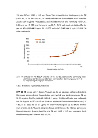 45




130 eine GZ von 109,9 ± 18,6 sec. Dieser Wert entspricht einer Verlängerung der GZ
(LW = 45,1 ± 1,8 sec) um 143,7%. Betrachtet man die Aktivitätswerte von FVIIa nach
Zugabe von 65 µg/mL Prüfsubstanz, dann fand bei HS 130 eine Hemmung von 94,1 ±
0,8% und bei HS 136 eine Hemmung von 86,7 ± 5,2% statt. Auch die beiden IC50 lie-
gen mit 40,0 (36,0-44,5) µg/mL für HS 130 und mit 43,6 (42,9-44,3) µg/mL für HS 136
nahe beieinander.



                               160
                                         HS 130
                               140       HS 136                                           *+
                                                                                     *+
        Gerinnungszeit (sec)




                               120
                                                                                    *+
                               100
                                                                               *+
                               80
                               60                                         *+
                                                                *
                               40
                               20
                                 0
                                     1                     10                                  100
                                                  Konzentration (µg/mL)



Abb. 17: Einfluss von HS 130 (*) und HS 136 (+) auf die plasmatische Gerinnung nach
         Aktivierung der Gerinnung über den extrinsischen Gerinnungsweg (n = 6)
        *;+ mit p<0,05 signifikant gegen den Leerwert


4.3.3. Sulfatierte Hyaluronsäurederivate


HYA DS 48 erwies sich in diesem Versuch als die am stärksten wirksame Substanz.
Hier wurde schon mit einer Konzentration von 4 µg/mL eine Verlängerung der GZ um
92,6% erreicht. Die IC50 beträgt 2,1 (2,0-2,1) µg/mL. Abbildung18 zeigt eine im Bereich
von 0-0,1 µg/mL auf 70,8 ± 0,7 sec zunächst abfallende Konzentrations-Zeit-Kurve (LW
= 83,4 ± 2,1 sec), die bei 0,1 µg/mL mit einer Verkürzung der GZ auf 84,9% ihr Mini-
mum erreicht. Ab 0,78 µg/mL steigt die Kurve allmählich an. Die höchste gemessene
Konzentration von 4 µg/mL bewirkte eine GZ von 160,6 ± 18,0 sec, verursacht durch
eine Hemmung des FVIIa von 88,8 ± 5,7%.
 