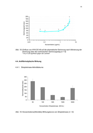 46




                                                 200                                                                    *
                                                 180
                                                 160

                          Gerinnungszeit (sec)   140                                                                *
                                                 120                                                            *
                                                 100
                                                                   *                           *
                                                  80                         *
                                                  60
                                                  40
                                                  20
                                                      0
                                                       0,01              0,1                         1                             10
                                                                             Konzentration (µg/mL)


Abb. 18: Einfluss von HYA DS 48 auf die plasmatische Gerinnung nach Aktivierung der
         Gerinnung über den extrinsischen Gerinnungsweg (n = 6)
            * mit p< 0,05 signifikant gegen den Leerwert




4.4. Antifibrinolytische Wirkung


4.4.1. Streptokinase-Aktivitätskurve




                                      350

                                      300
        Gerinnsellysezeit (sec)




                                      250

                                      200

                                      150

                                      100

                                                 50

                                                  0
                                                              50       100            500                1000               5000

                                                                   Konzentration Streptokinase (IE/mL)



Abb. 19: Konzentrations(Aktivitäts)-Wirkungskurve von Streptokinase (n = 6)
 